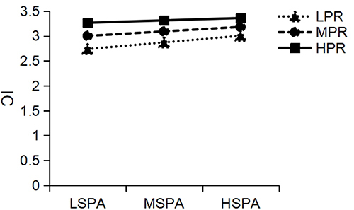 Figure 3 The moderation of PR to SPA and IC.