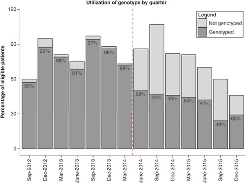 Figure 2. Utilization of genotyping by quarter.