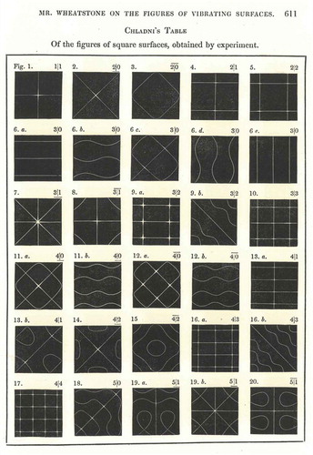 Figure 2. Acoustic figures from Charles Wheatstone’s experiments, published in 1833 (Image in author’s possession, 2019).