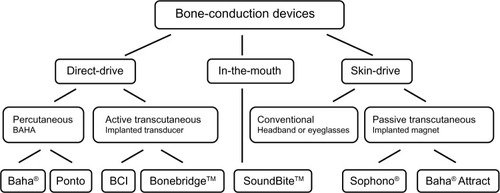 Figure 1 Categorization of bone-conduction devices.