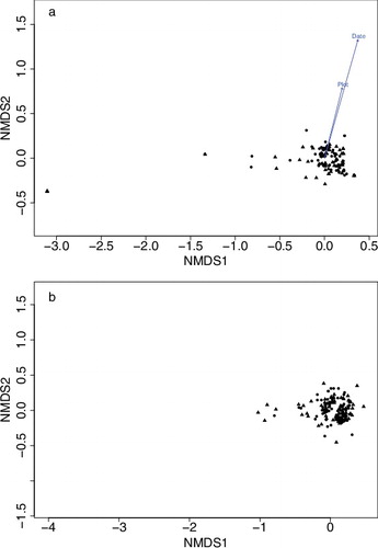 Figure 2. Non-metric multidimensional scaling of sites in rice fields between detrital subsidy plots (▴) and no-treatment (•) plots at the LSU AgCenter Rice Research Station, Crowley, LA, USA in 2013 (a) and 2014 (b). Date and Plot (arrows) indicate that the date and the plot the sample was taken is a strong predictor of community composition.