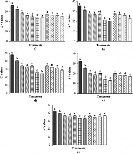 FIGURE 2 The effects of different drying methods (Display full size Fresh,, Display full size50°C,, Display full size75°C,, Display full size90W,, Display full size160W,, Display full size350W,, Display full size500W,, Display full size90W-50°C,, Display full size90W-75°C,, Display full size160W-50°C, and, Display full size160W-75°C) on color values (L* (A), a* (B), b* (C), C (D), and α (E)) of tomatoes. Bars with different letters are significantly different (P ≤ 0.01).