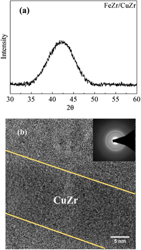 Figure 1 (a) A typical XRD pattern of the Fe75Zr25/Cu64Zr36 amorphous multilayers. (b) An HRTEM image of the multilayer sample. The different composition layers were evidenced by their different contrasts. The inset of (b) is the SAED pattern.