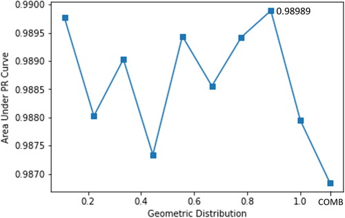 Figure 5. Performance of binary classification prediction with different values of geometric distribution.