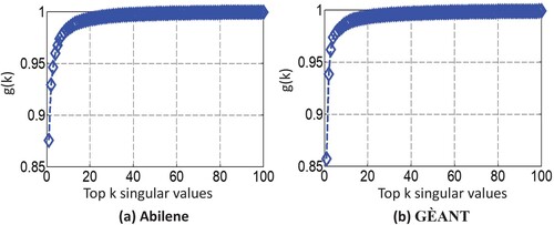 Figure 1. Good low-rank structure of real traffic traces.