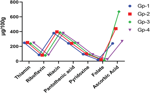 Figure 4. Mean values for the vitamin content of the different rye flour (μg/100 g).