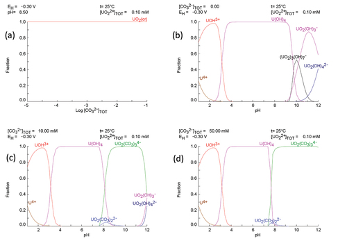 Figure 2. Speciation calculations for the UVI/bicarbonate system (a) considering solid phases, and considering aqueous speciation in (b) 0 mM, (c) 10 mM, and (d) 50 mM bicarbonate solution.