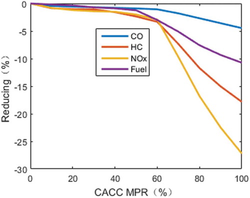 Figure 10. Trend impact of CACC MPRs on emissions and fuel consumption with V2 V communication environment.