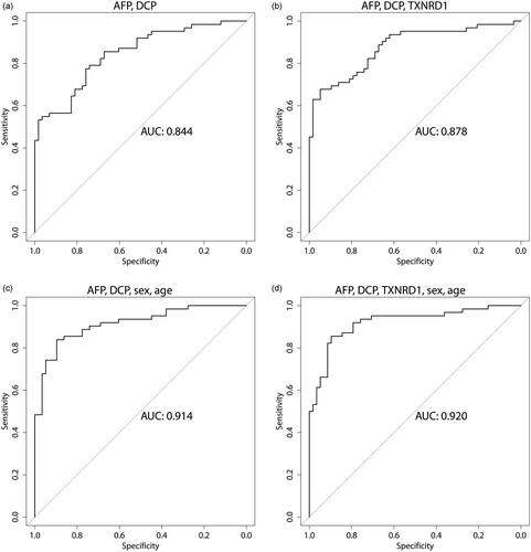 Figure 2. ROC curves for the combined score using the logistic regression method. The combination of DCP and AFP yielded an AUC of 0.844 (a). Addition of TXNRD1 increased the AUC to 0.878 (b), while addition of sex and age increased the AUC to 0.914 (c). The highest AUC (0.920) was achieved when all parameters were combined (d).