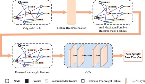 Figure 3. The overall framework of our proposed model.