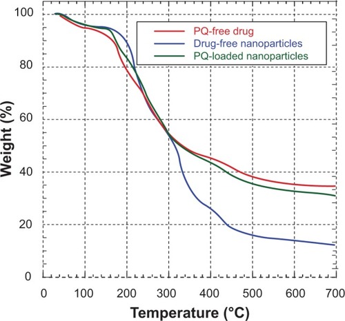 Figure 1 Thermogravimetric analysis curves for the tested samples.Notes: Heating rate = 10°C/minute, N2 atmosphere.Abbrevation: PQ, primaquine.