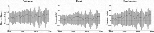 Fig. 12 West Greenland Shelf Water volume (left), heat (middle), and (right) freshwater transports for Davis Strait for FUTURE. The bars indicate the inflow (positive) and outflows (negative) components only. The thick lines correspond to the net transport.