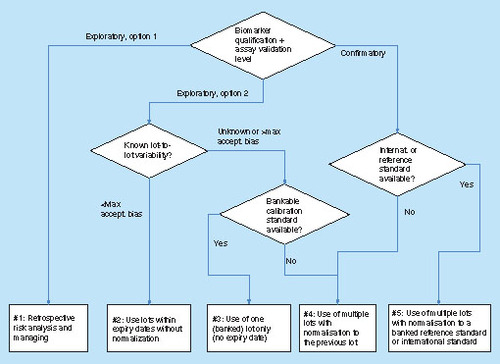 Figure 2. Decision tree for choice of an appropriate approach regarding handling lot-to-lot variability of calibration standard.