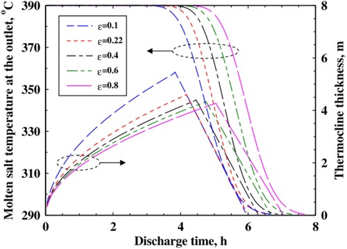 Figure 7. Variations in the molten salt temperature at the outlet and the thermocline thickness with the discharging time using different porosities (Xu et al. Citation2012a).