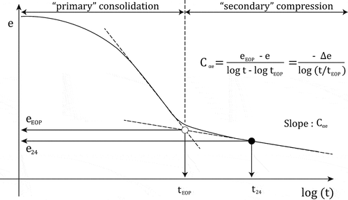 Figure 1. Curve of void ratio versus log (time) and definition ‘secondary: compression coefficient (adapted from Yin and Feng, Citation2016).
