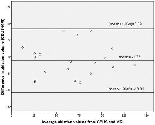 Figure 3. Difference against average of ablation volumes from contrast-enhaced sonography and enhanced MRI (cm3), with 95% limits of agreement.