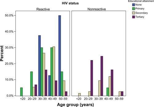 Figure 1 Distribution of education by age group according to HIV status.