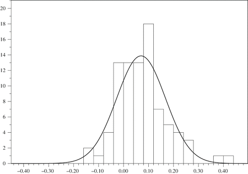 Figure 2. Distribution of effects of Internet use and political engagement.