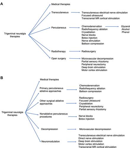 Figure 1 Schematic diagram of treatment modalities for trigeminal neuralgia. (A) Treatment modalities for trigeminal neuralgia grouped by operative approach. (B) Treatment modalities for trigeminal neuralgia grouped by mechanism of treatment.