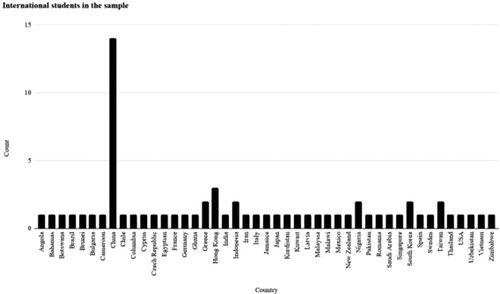 Figure 2. Nationality of international student participants by count of articles mentioned in the sample.