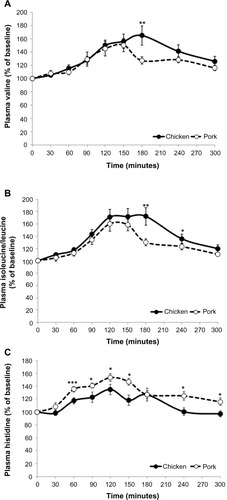 Figure 2 Postprandial response of plasma valine (A), isoleucine+leucine (B), and histidine (C) following the consumption of meals that contain chicken or pork.