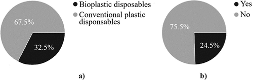 Figure 6. Results of the questions: (a) what type of disposables do you buy or use for your parties, business, etc.? and (b) do you consider that biodegradable disposables (cups, plates and cutlery) are more widely used than conventional plastic disposables?