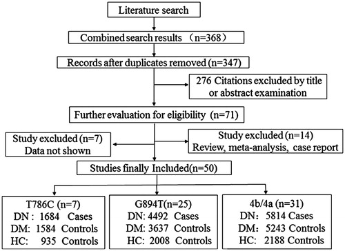 Figure 1. Flowchart of the study selection process.