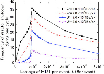 Figure 8. Frequency of unscheduled immediate reactor shutdown due to fuel leaks for various leak rates, R.