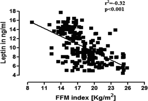 Figure 1B Correlation between FFMI values and leptin values in patients with chronic obstructive pulmonary disease (COPD), using Pearson's correlation coefficient [r2 = −0.32, p < 0.001].