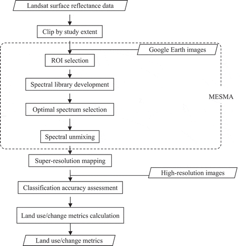 Figure 2. Landsat data processing flow chart.