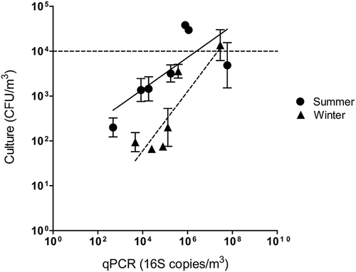 Figure 1. Correlation of total bacteria for qPCR and culture at both facilities during summer and winter.