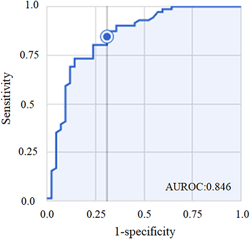 Figure 2 The AUROC for the final dialysis dependent prediction model.