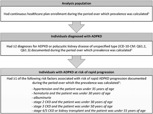 Figure 1. Sample selection criteria. Abbreviations. ADPKD, autosomal dominant polycystic kidney disease; CKD, chronic kidney disease; ICD-10-CM, International Classification of Diseases, 10th Revision, Clinical Modification. Note: 1. The period over which prevalence was calculated spanned from 01/01/2017 to 12/31/2017 for the annual prevalence, and from 01/01/2016 to 12/31/2017 for the two-year prevalence.