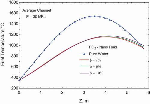 Figure 11. Fuel temperature at constant pressure 30 (MPa) different volume fractions of TiO2 particles.