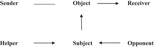 Figure 1. The actantial model represented as a square (Greimas Citation1983, 207).