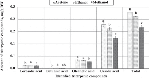 Figure 1. Variation in the quantitative composition of triterpenic compounds in extracts of apple samples depending on the extractant used.
