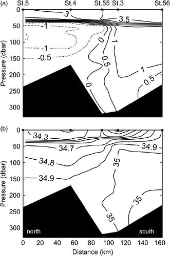 Fig. 8  Vertical sections of (a) potential temperature and (b) salinity in section A. Negative temperatures are shown by dotted lines.