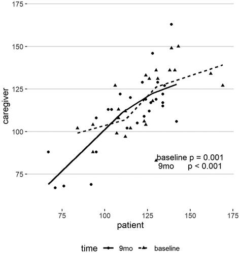 Figure 4. Dyadic coping (median scores) in Danish patients versus caregivers (n = 69) after radical cancer treatment with surgery and chemotherapy for cancer in the pancreas, duodenum or bile ducts measured when attending first follow-up (baseline) and after nine months.