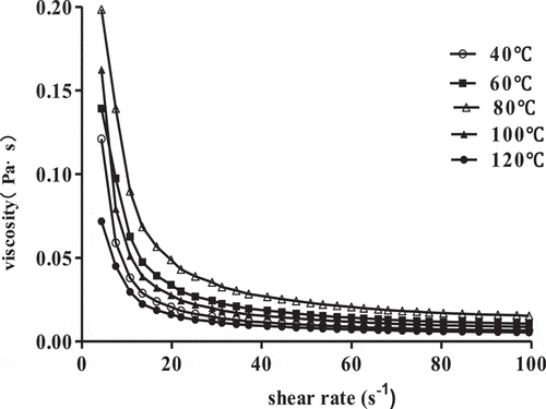 Figure 2. Steady shear flow curves of 1% SCPs solutions with different heating temperatures.