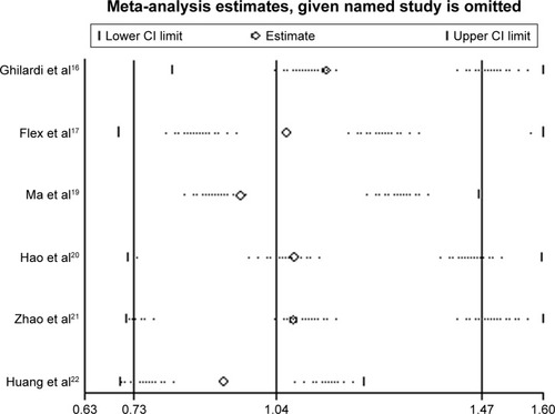 Figure 4 Sensitivity analysis for the association between rs3025058 and ischemic stroke risk (5A5A + 6A5A vs 6A6A).