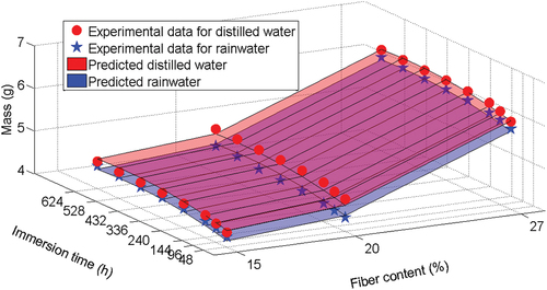 Figure 14. Prediction of mass gain by the global reciprocal model using distilled water and rainwater validation data.