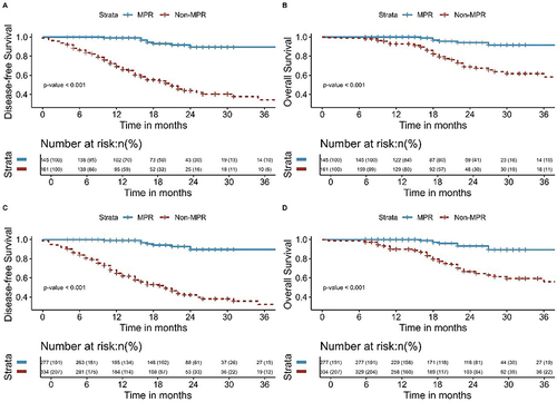 Figure 8 Kaplan-Meier survival analysis of DFS (A) and OS (B) between MPR and Non-MPR before inverse probability of treatment weighting; Kaplan-Meier survival analysis of DFS (C) and OS (D) between MPR and Non-MPR after inverse probability of treatment weighting.