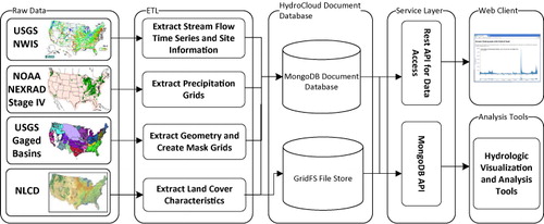 Figure 2. Overview of HydroCloud system architecture.