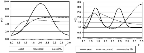 Figure 5. Data interpreation for a conductivity function having distant maximum and for a wavy conductivity distrbution with different noise level.