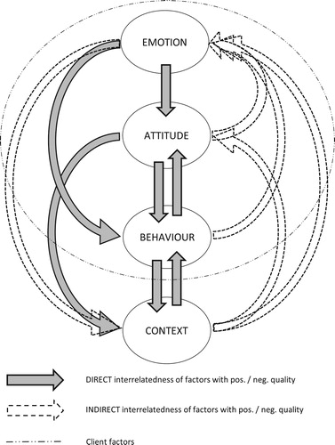 Figure 4. Integrative relationship model of client factors and contextual factors.Notes: Direct interrelatedness is implied when one factor impacts directly on the other as reported in the studies. Indirect interrelatedness is implied when one factor impacts on another factor via a third factor as reported in the studies. Positive and negative quality of interrelatedness is deducted from descriptors used in verbatim quotes. Constant comparison of direct and indirect as well as positive and negative dimensional dynamics across all study types identified how dimensions (emotion, attitude, behavior and contingencies) are embedded in coaching. A transcending non-linear process reveals patterned shifts for clients in the coaching process as observed in the domain of personality process theory but not yet fully understood and explained in coaching as a socially constructed change process. In analogy to ‘Personality Processes: Mechanisms by which Personality Traits “Get Outside the Skin”’ by S. Hampson (Citation2012), Annual Review of Psychology, 63, 315–339.