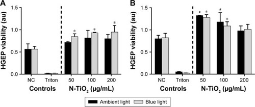 Figure 7 Cellular metabolic responses in hGEPs after N-TiO2 NP and light exposures.Notes: (A) 3 hours after light and N-TiO2 NP exposure. (B) 24 hours after light and N-TiO2 NP exposure. *Significant difference between blue light-exposed, non-NP-treated NC and NP treatment. #Significant difference between ambient light-exposed, non-NP-treated NC and NP treatment.Abbreviations: hGEPs, human gingival epithelial cells; NC, negative control; NP, nanoparticle.