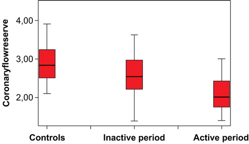 Figure 1. Coronary flow reserve values of the controls and Behcet's disease (BD) patients while they were in inactive and in active disease period.