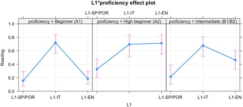 Figure 3. Visualisation of the L1*Proficiency interaction in the statistical model.