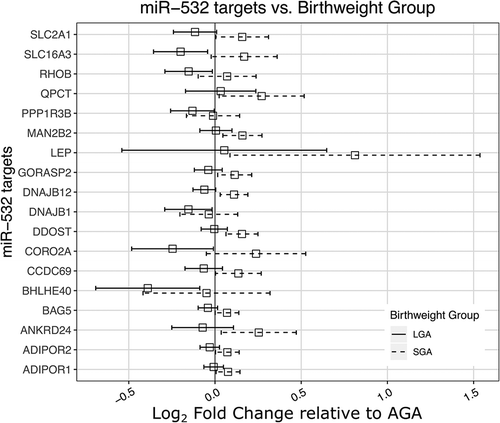 Figure 3. miR-532 target transcript abundance association with LGA or SGA, relative to AGA. Log2 fold change of miR-532 putative target transcript abundance in placentae from SGA and LGA newborns, relative to AGA newborns