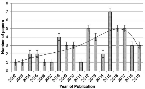 Figure 2. Global trend in journal publications on PGIS application in rangelands planning